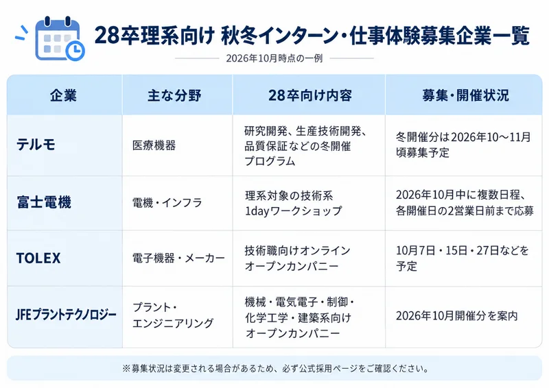 28卒理向け　秋冬インターン・仕事体験募集企業一覧画像
